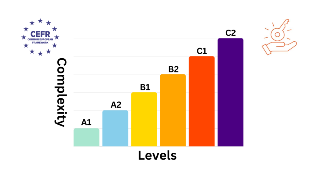 What Is CEFR? A Simple Guide to Levels In Language Proficiency.